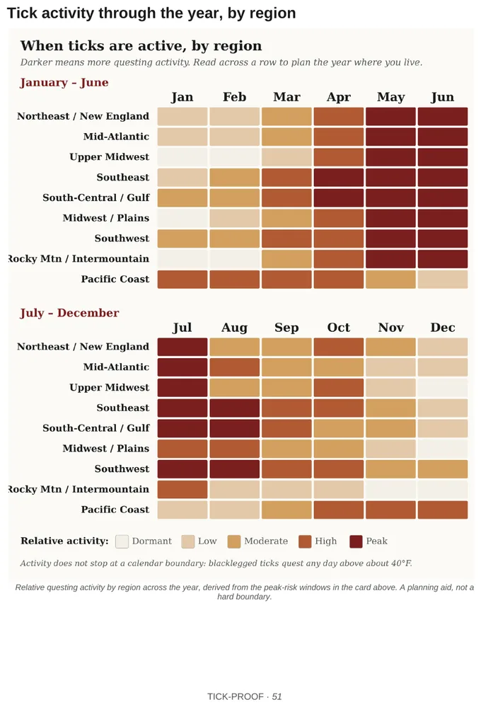 A page from the guide: season-by-region tick activity chart.